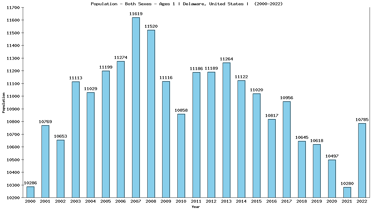 Graph showing Populalation - Baby - In Their First Year Of Life - [2000-2022] | Delaware, United-states